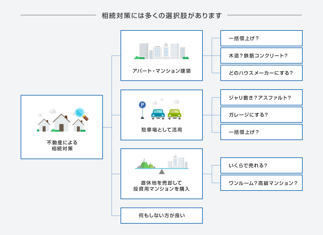 相続対策のフロー