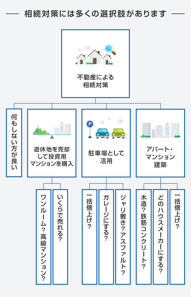 相続対策のフロー